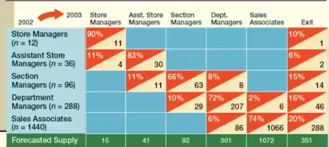 Process for Strategic Workforce Planning