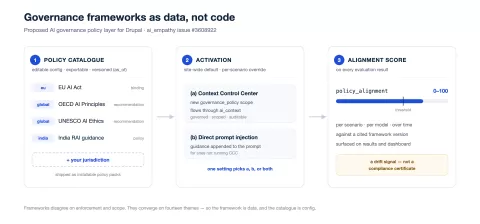 Governance frameworks as data, not code